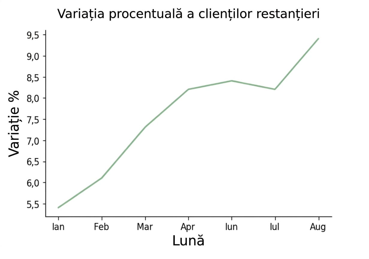 Grafic liniar cu creșterea procentuală a clienților cu neachitare de-a lungul lunilor