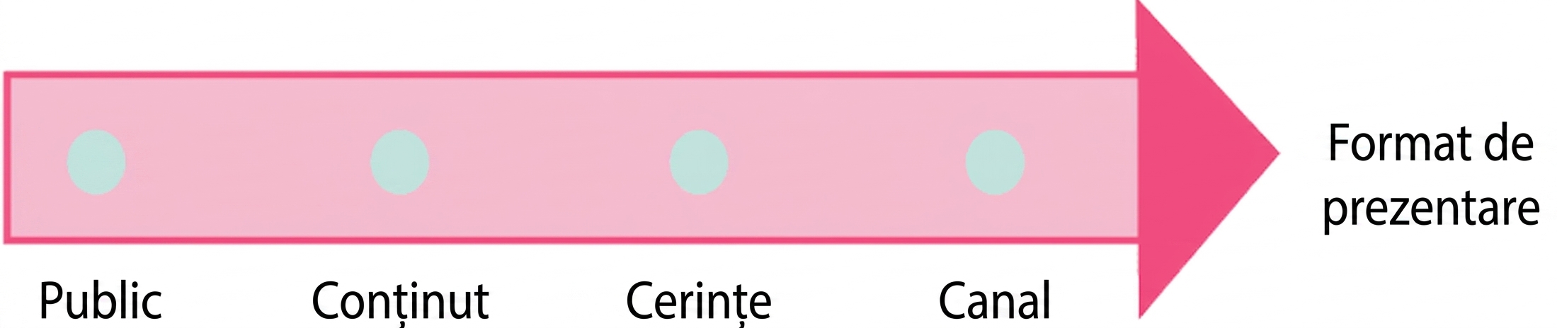 O săgeată care indică sintagma format de prezentare