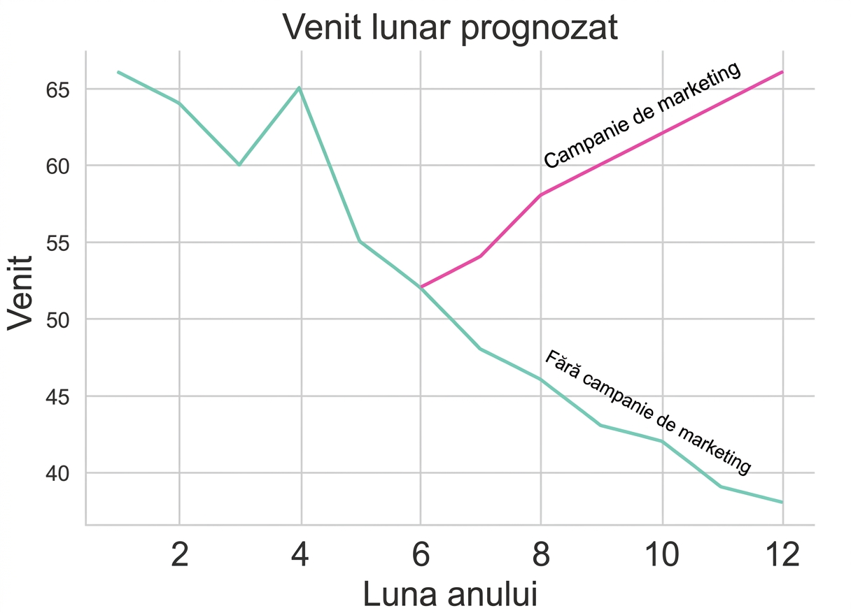Grafic liniar care arată evoluția vânzărilor