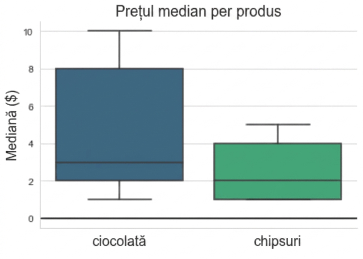 boxplot care arată prețul median pentru două produse
