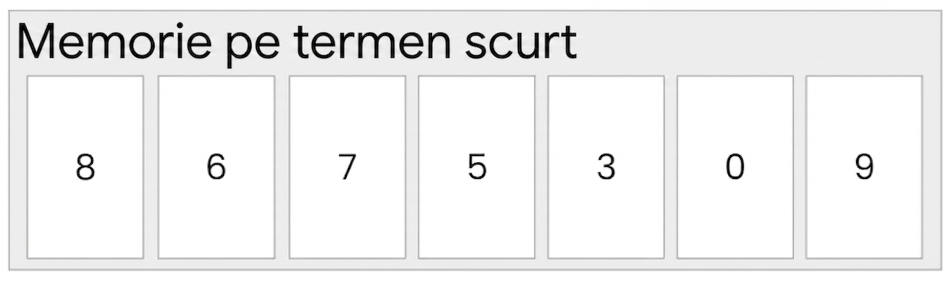 Oamenii pot reține 7 (plus sau minus două) informații în memoria pe termen scurt
