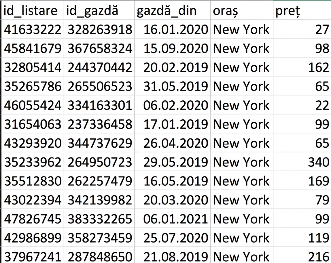 O imagine a setului de date AirBnB cu cinci coloane: listing_id, host_id, host_since (coloană de dată), city și price.