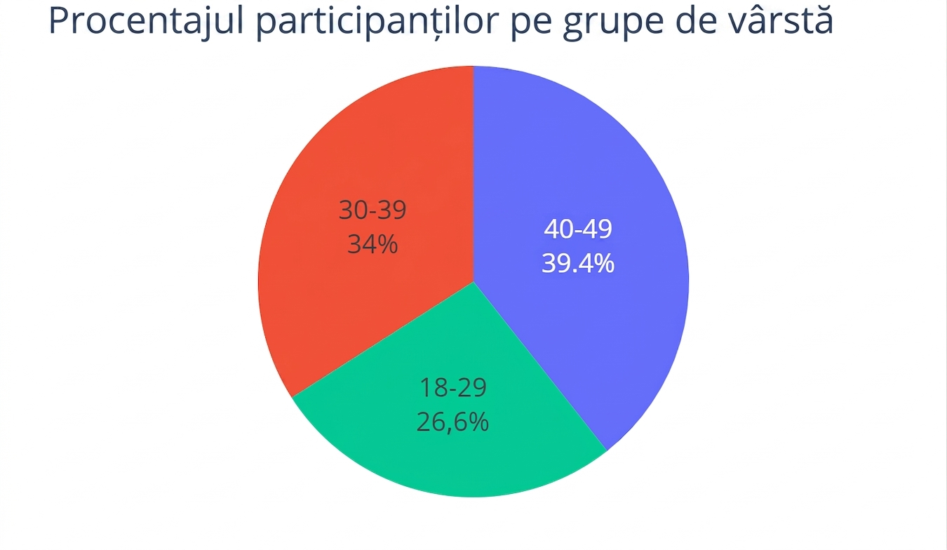 Un grafic circular care arată procentul participanților în trei grupe de vârstă — „18-29", „30-39" și „40-49". Ultima grupă are cel mai mare procent, 39,4%.