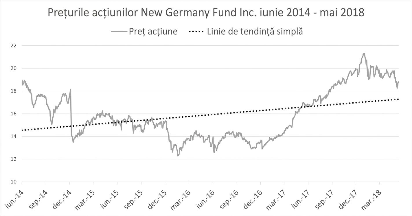 Grafic liniar cu prețurile acțiunilor New Germany Fund din ianuarie 2018 până în mai 2018. O linie albastru închis arată tendința liniară între prima și ultima dată.
