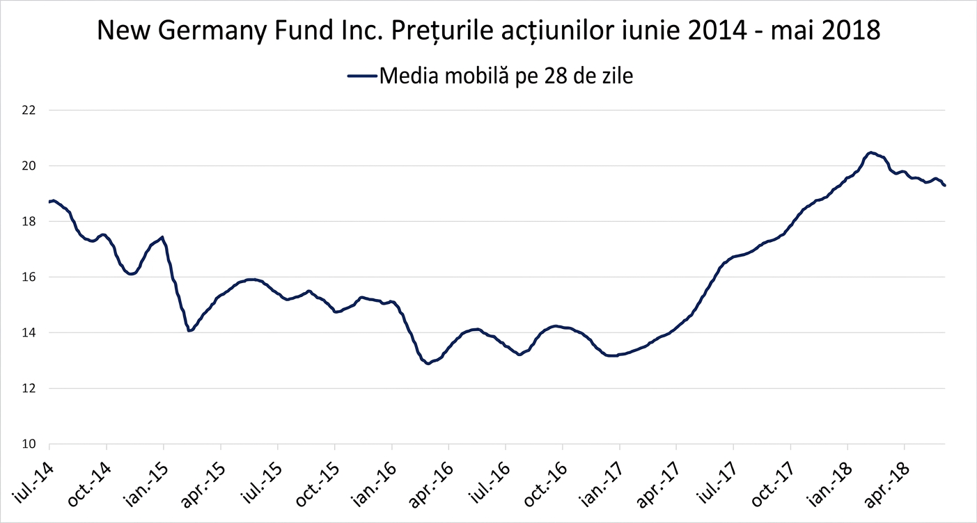 Grafic liniar cu prețurile acțiunilor New Germany Fund din ianuarie 2018 până în mai 2018. O linie albastru închis arată tendința mediei mobile pe 28 de zile.