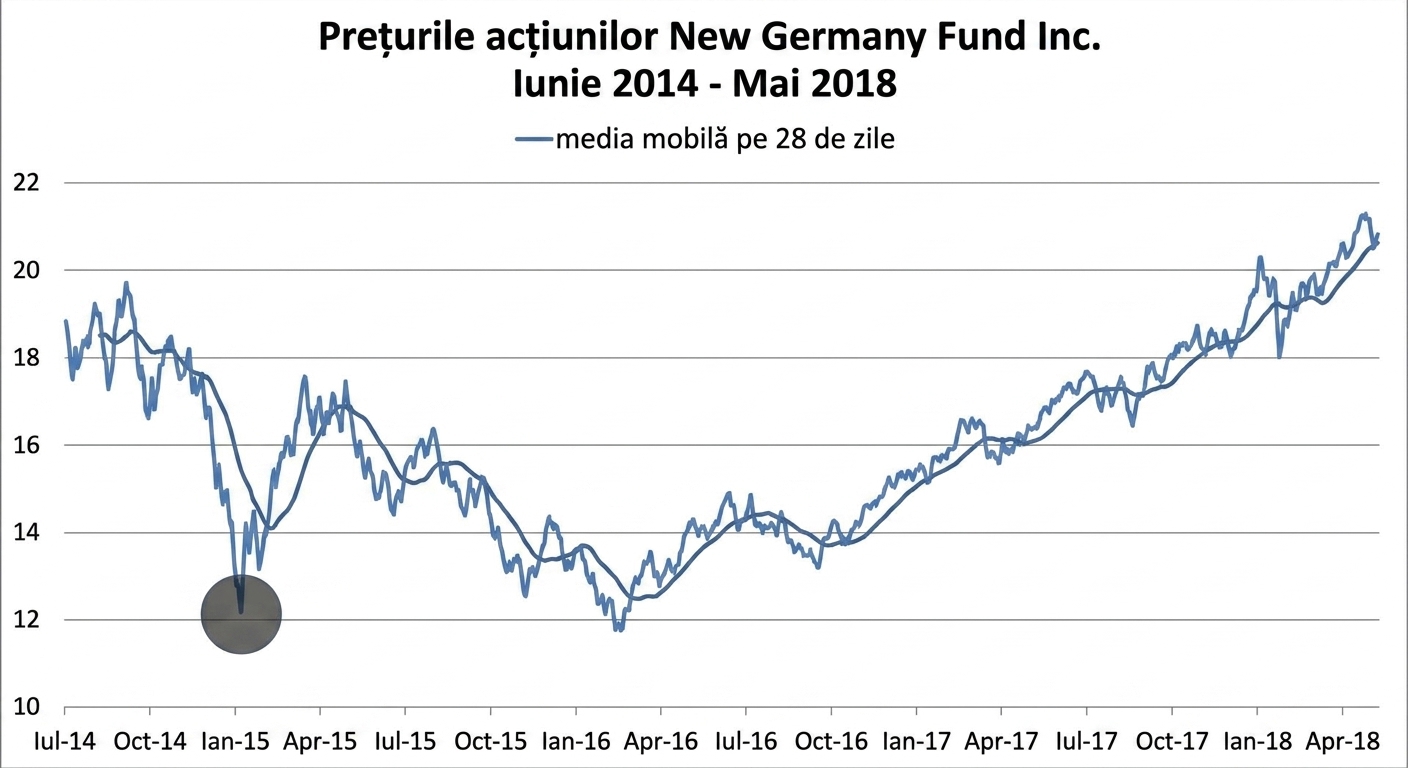 Grafic liniar cu prețurile acțiunilor New Germany Fund din ianuarie 2018 până în mai 2018. O linie albastru închis arată tendința mediei mobile pe 28 de zile. Un cerc gri închis evidențiază o posibilă anomalie.