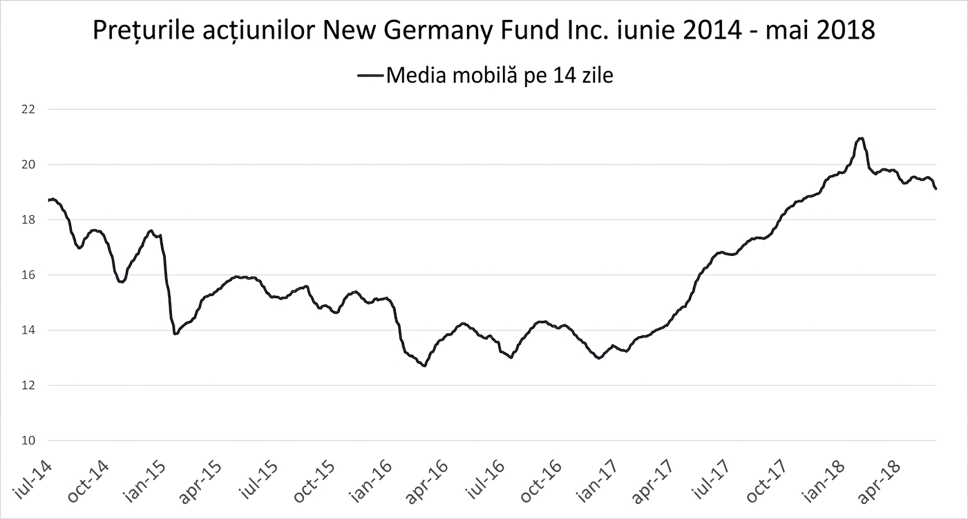 Grafic liniar cu prețurile acțiunilor New Germany Fund din ianuarie 2018 până în mai 2018. O linie albastru închis arată tendința mediei mobile pe 14 zile.