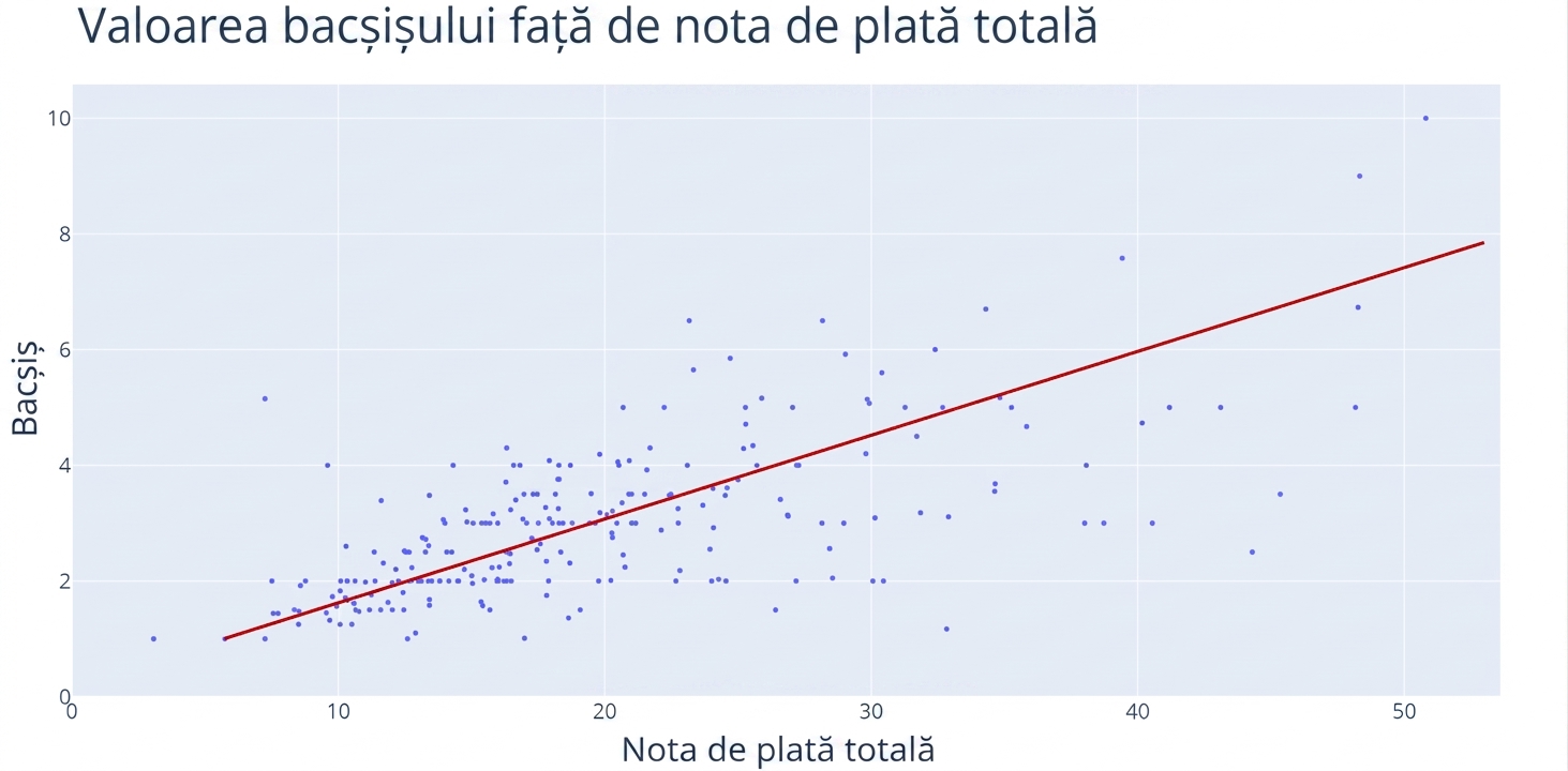 Un grafic de dispersie cu „Total Bill" pe axa x și „Tip" pe axa y. O linie roșie traversează grupul de puncte, indicând o tendință generală crescătoare.