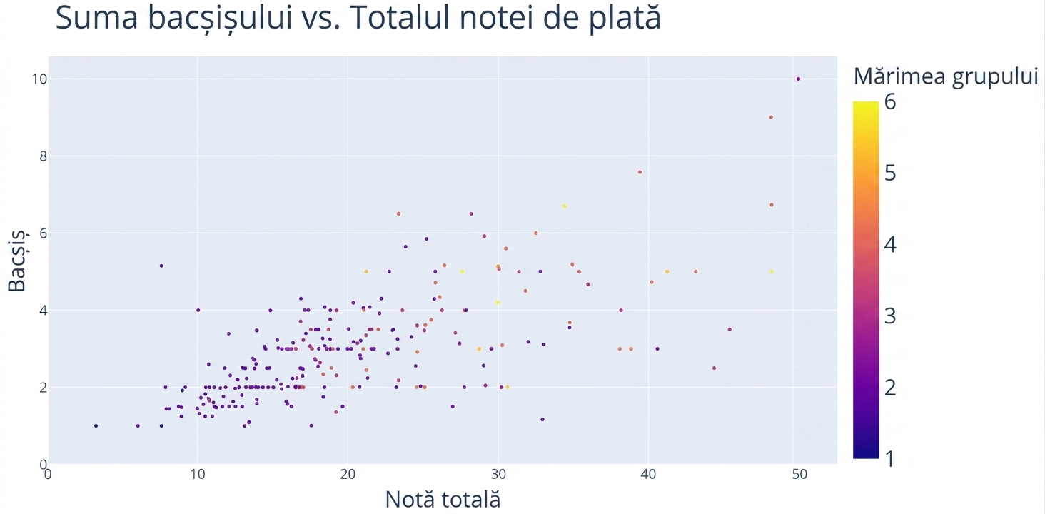 Un grafic de dispersie cu „Total Bill" pe axa x și „Tip" pe axa y. „Party Size" este folosit pentru a colora punctele. De exemplu, un grup de 1 persoană este albastru închis, iar un grup de 6 persoane este galben aprins.