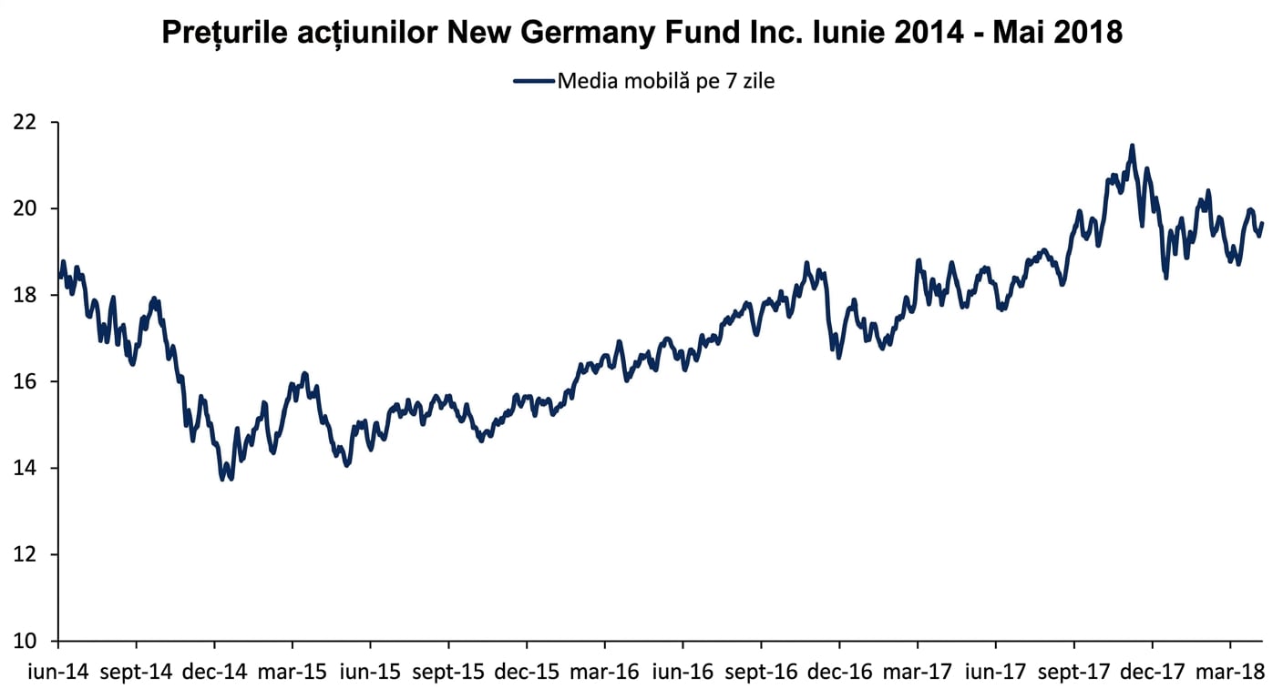 Grafic liniar cu prețurile acțiunilor New Germany Fund din ianuarie 2018 până în mai 2018. O linie albastru închis arată tendința mediei mobile pe 7 zile.