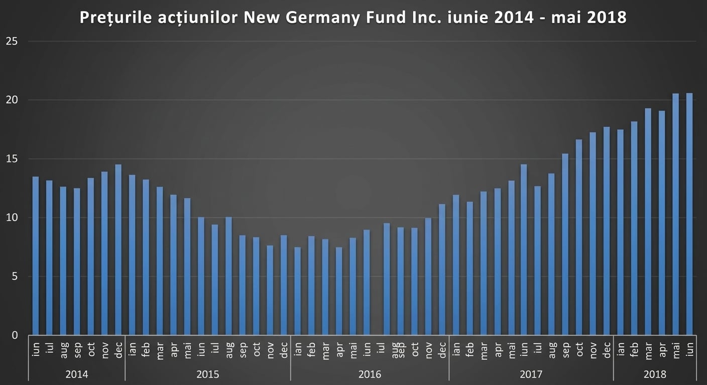 Grafic cu bare afișând prețurile acțiunilor New Germany Fund din iunie 2014 până în mai 2018.