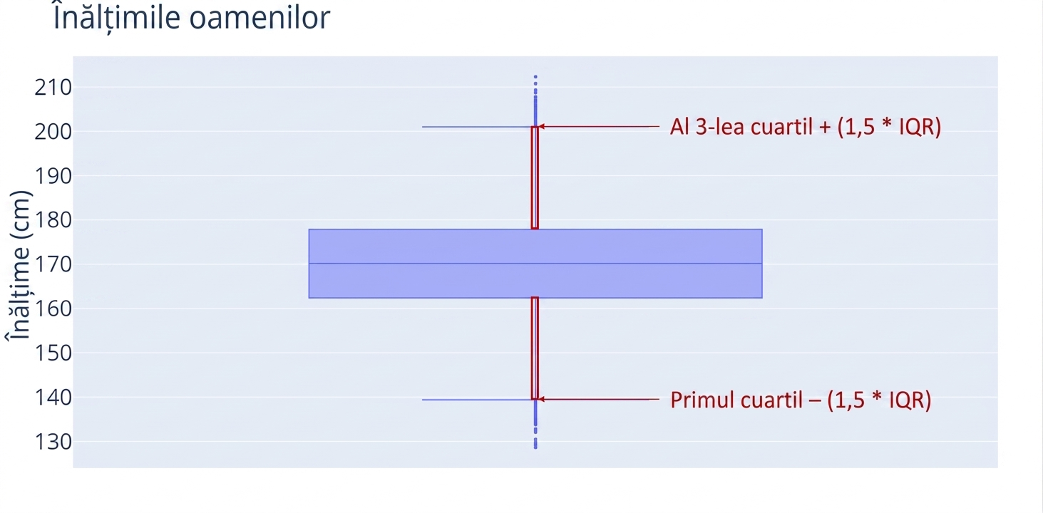 Un boxplot al înălțimilor persoanelor. Înălțimile, în centimetri, sunt pe axa y. Un contur roșu este în jurul mustăților verticale care se extind din partea de sus și de jos a cutiei.