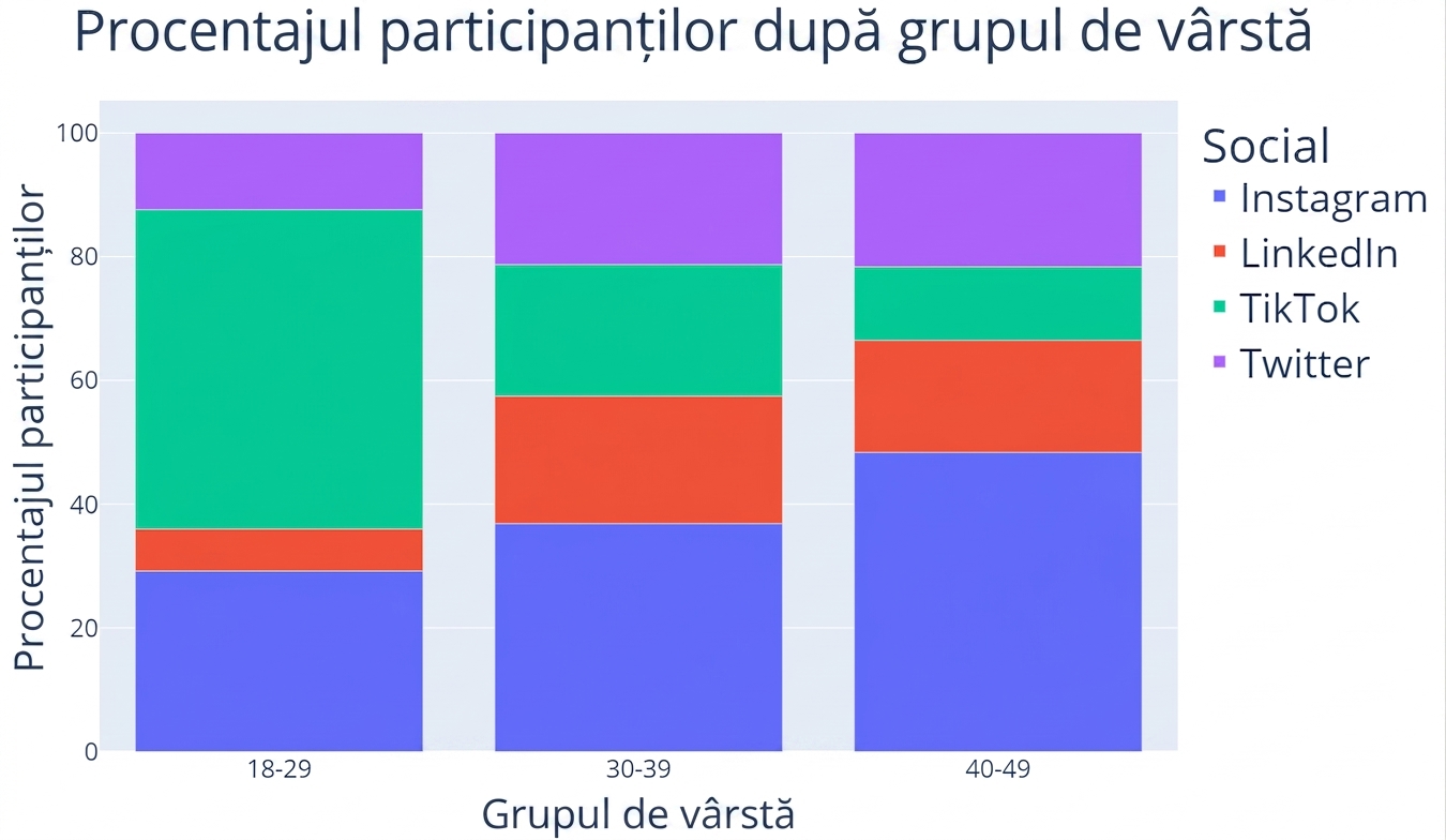 Un grafic de bare stivuite 100%. Pe axa x sunt trei grupe de vârstă: „18-29", „30-39", „40-49". Procentul participanților este pe axa y. Fiecare bară este împărțită pe procentul grupului pe una dintre cele patru platforme de socializare — Instagram, LinkedIn, TikTok și Twitter.