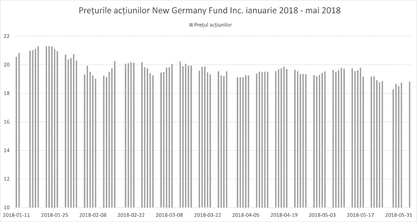 Grafic cu bare afișând prețurile acțiunilor New Germany Fund din iunie 2014 până în mai 2018.