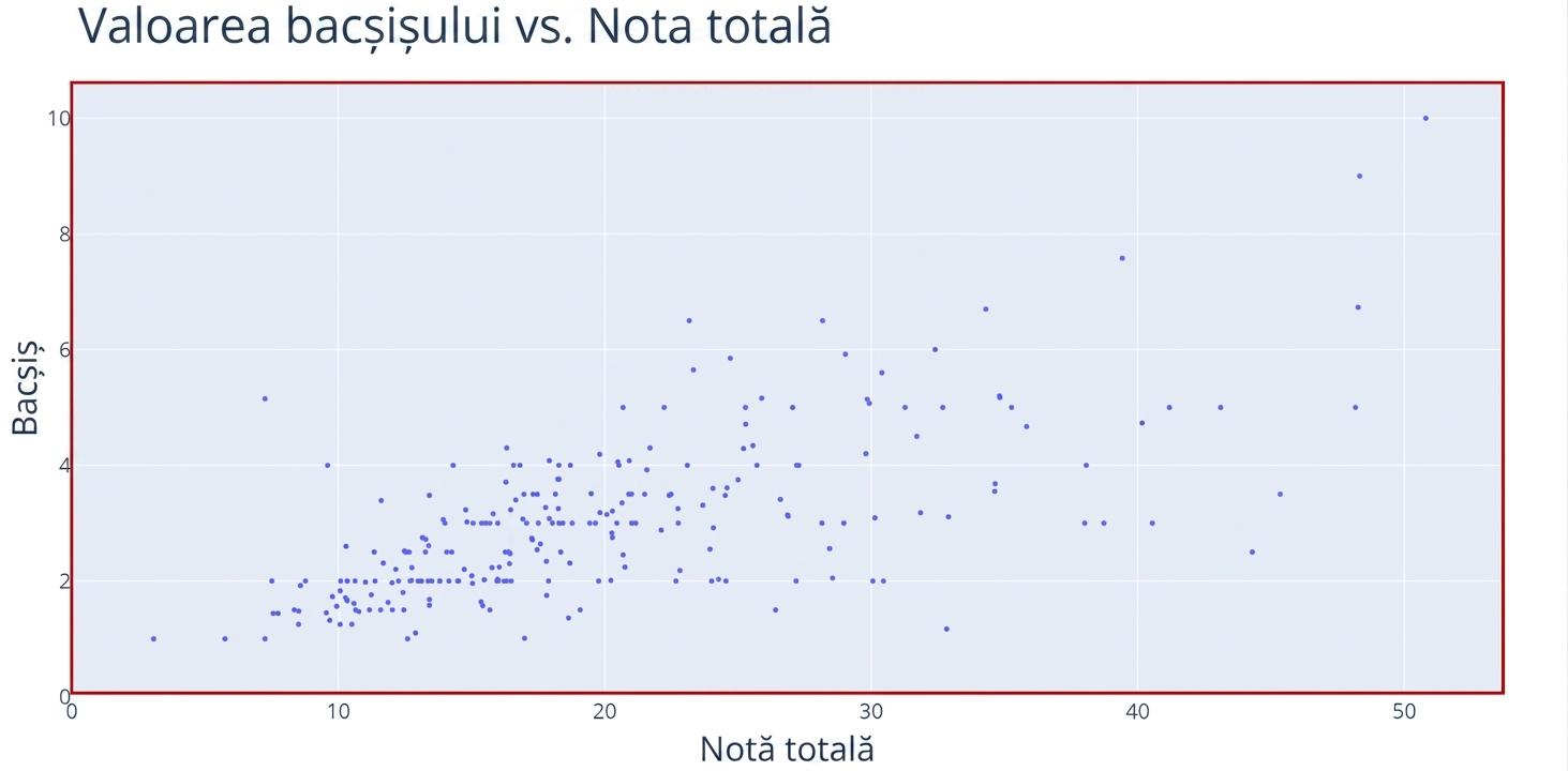 Un grafic de dispersie cu „Total Bill" pe axa x și „Tip" pe axa y. Un dreptunghi roșu evidențiază zona graficului și punctele de date.