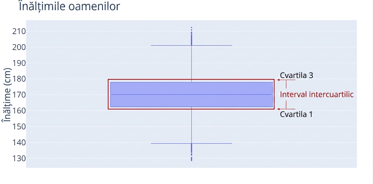 Un boxplot al înălțimilor persoanelor. Înălțimile, în centimetri, sunt pe axa y. Un contur roșu este în jurul „cutiei" boxplot-ului.