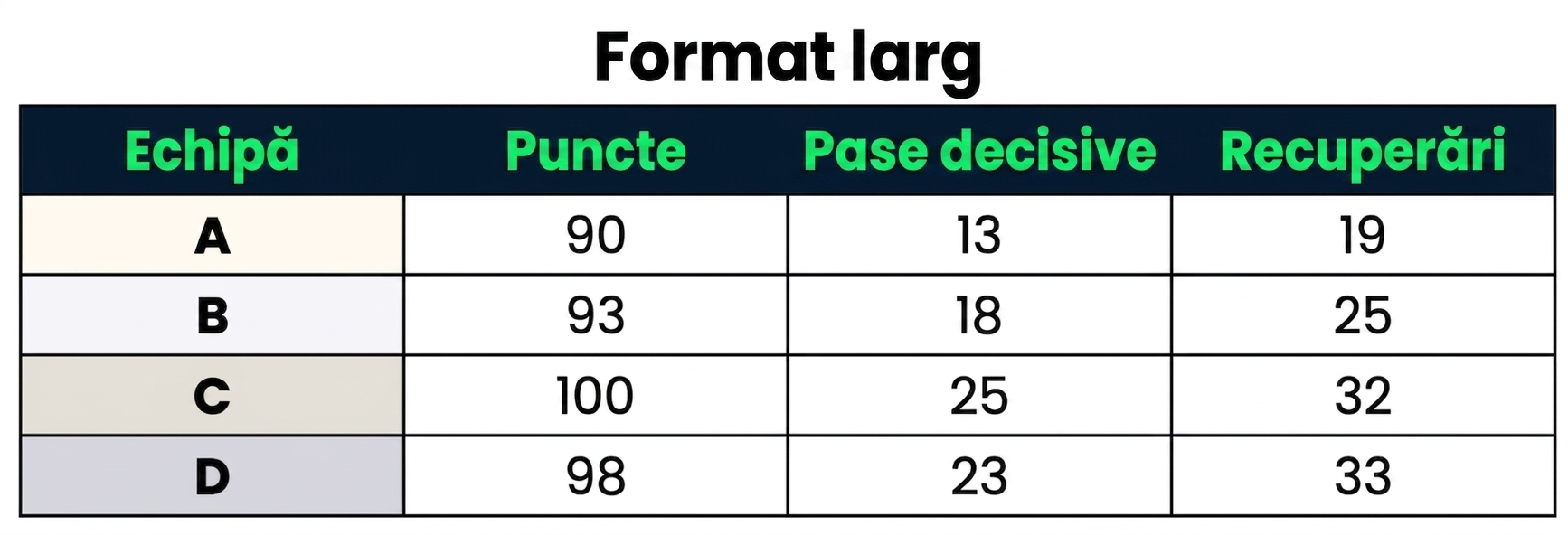 Un set de date larg cu o coloană categorică: Team, și trei coloane numerice: Points, Assists și Rebounds.