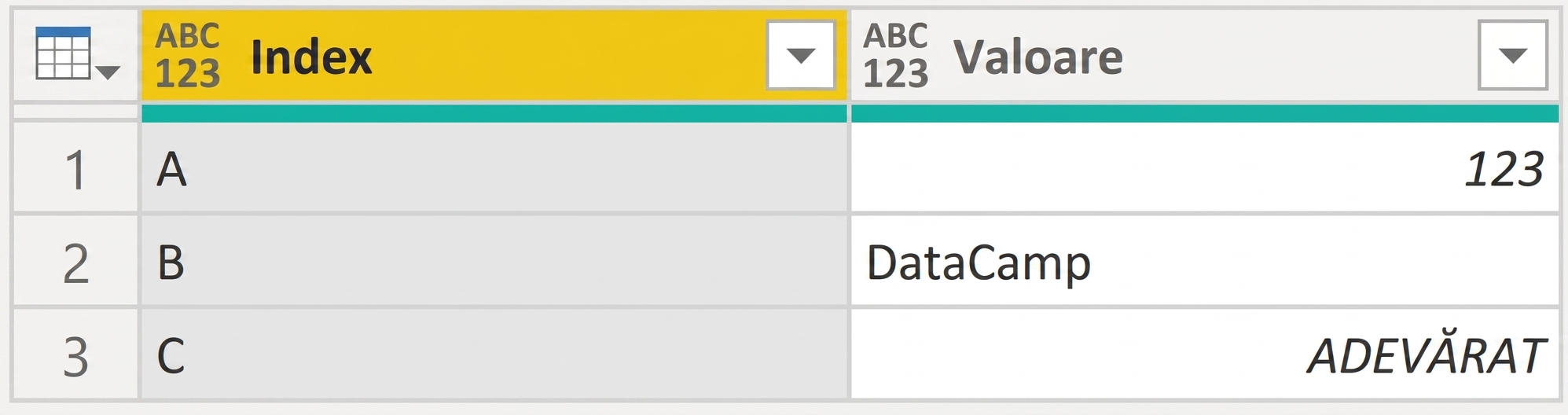 Tabel cu două coloane, Index și Value. Index conține valorile „A", „B" și „C", iar Value conține „123", „DataCamp" și „true"