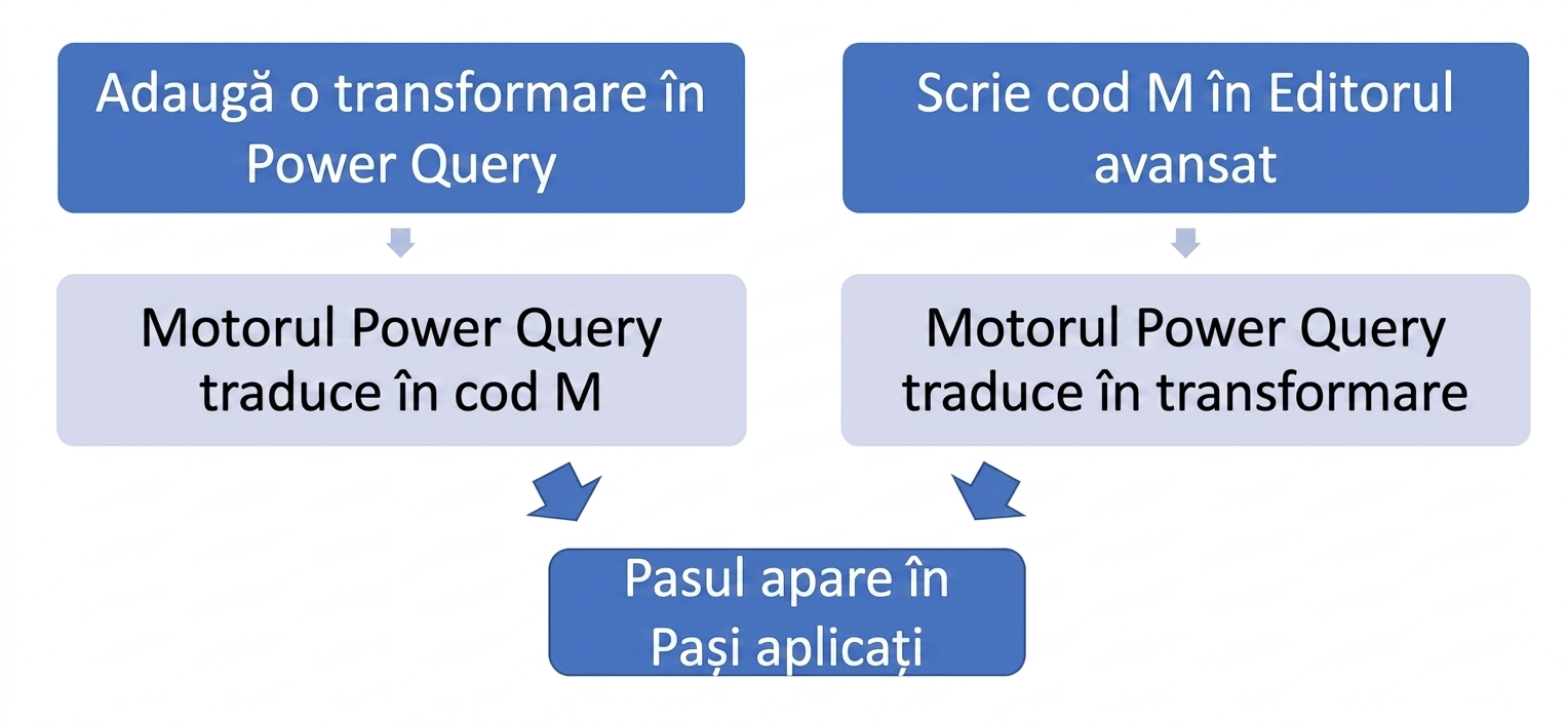 Diagramă care prezintă modalitățile alternative prin care o transformare poate apărea în panoul de pași aplicați