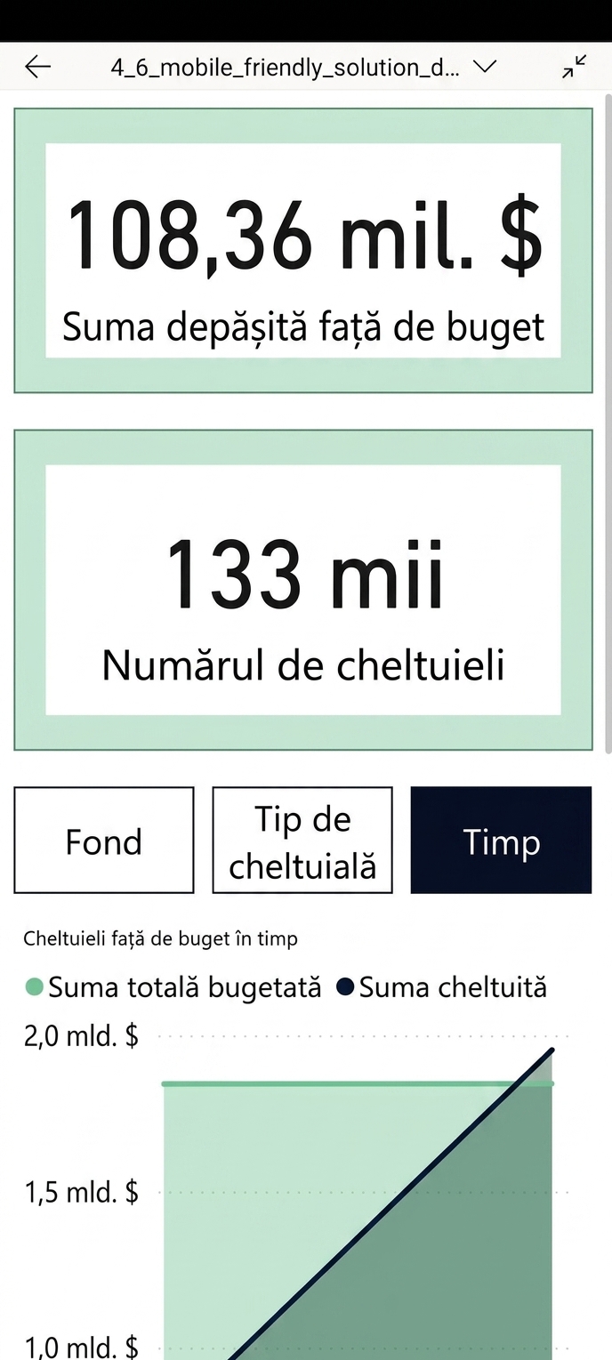 Un raport optimizat pentru mobil din aplicația Power BI pentru mobil.