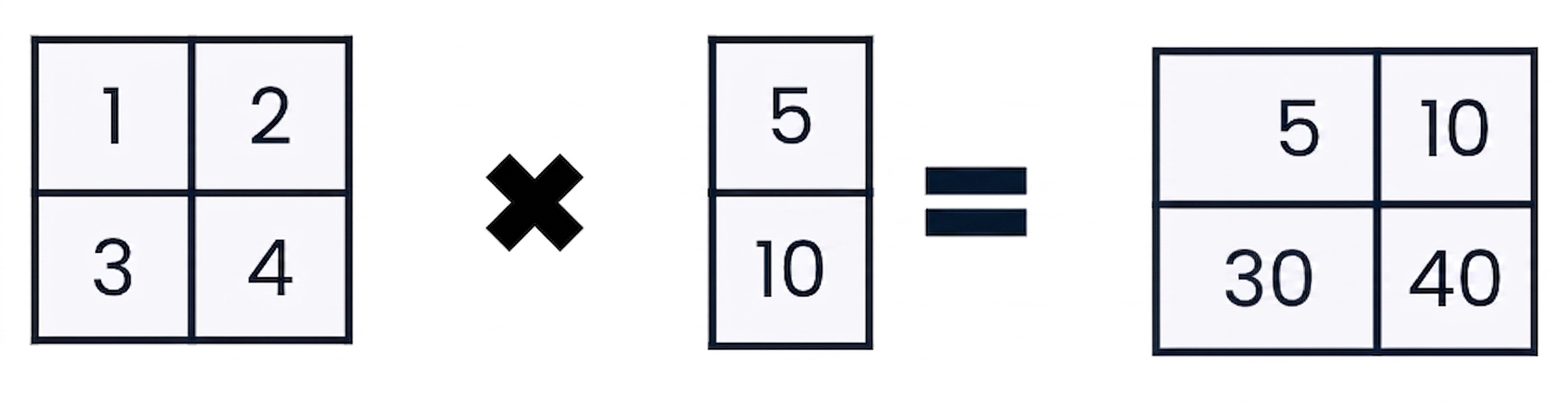Un array de forma (2, 2) înmulțit cu un array de forma (2, 1)