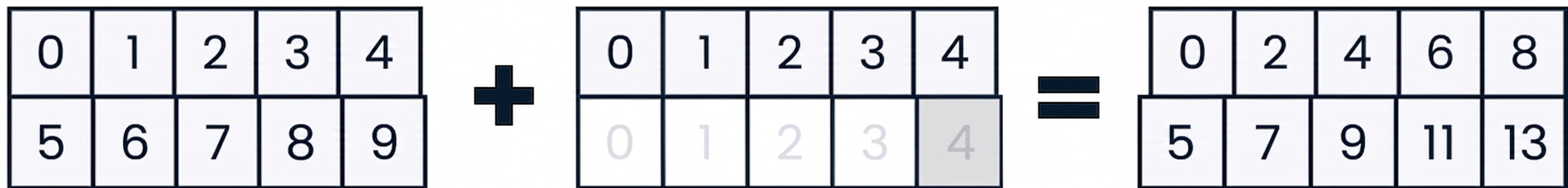 Un array de forma (2, 5) adăugat la un array de forma (2, 5)