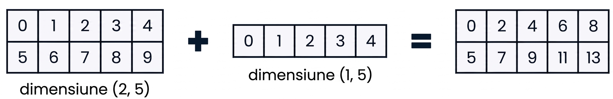 Un array de forma (2, 5) adăugat la un array de forma (1, 5)