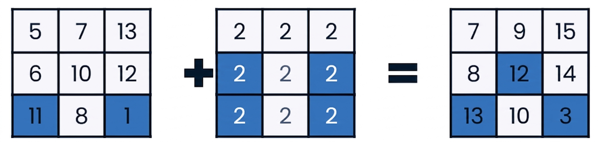 Imagine care arată un array 2D adăugat la un array plin de doi cu aceeași formă