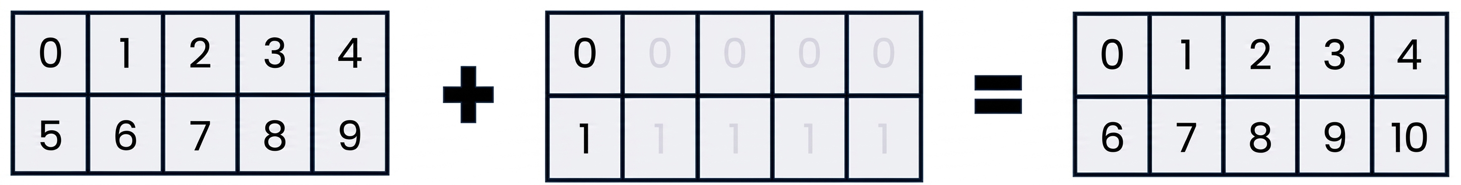 Grafic care arată array-ul cu o singură coloană extins pe coloane la forma array-ului mai mare