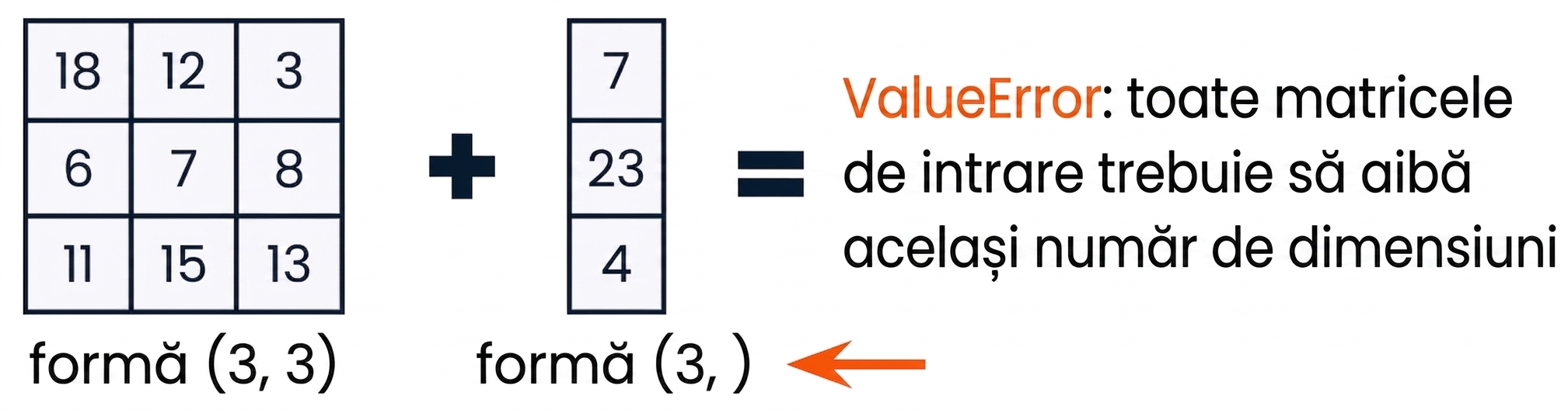 Un array de trei ori trei și un array 1D cu trei elemente, incompatibile ca dimensiune, generând o eroare de valoare