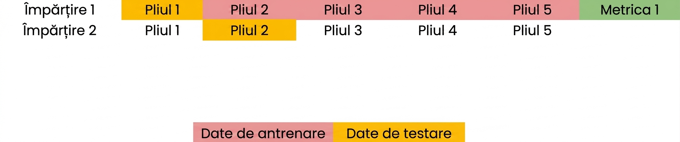 Fold 2 ca date de test