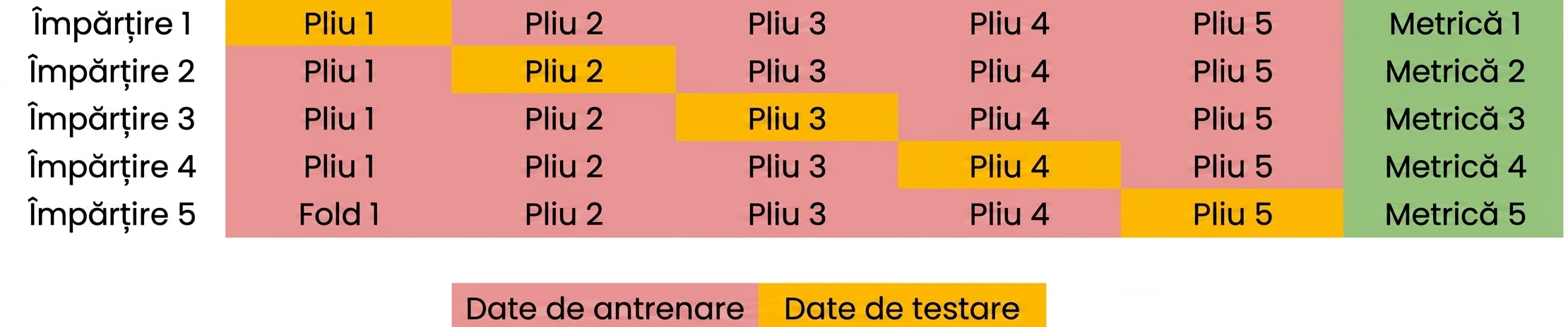 repetare cu al cincilea fold
