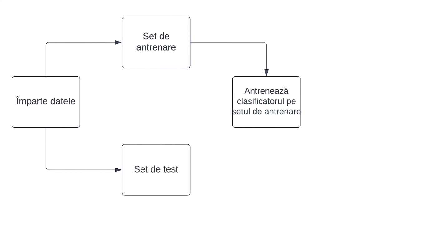 antrenarea unui clasificator pe setul de antrenare