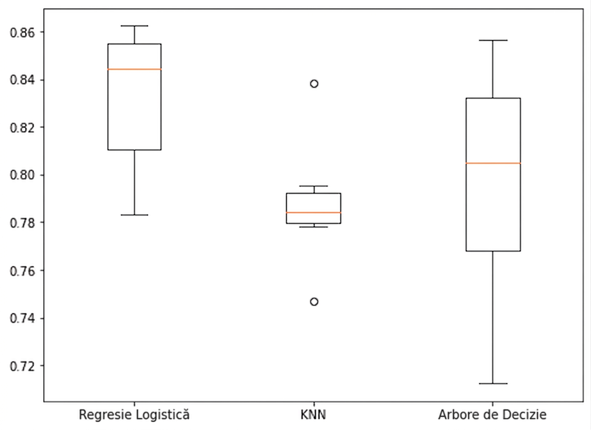 Diagramă box a acurateței pentru fiecare model: Regresie Logistică, KNN și Arbore de Decizie