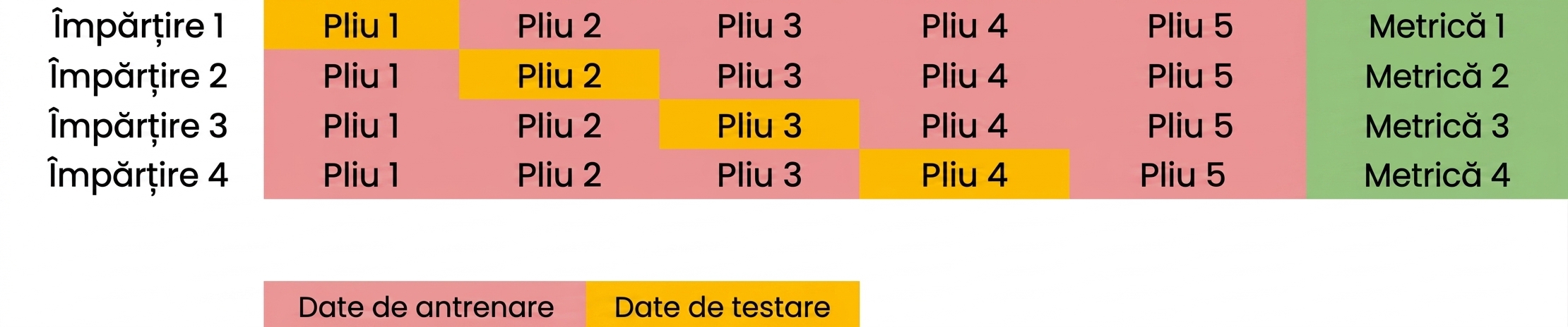 repetare cu al patrulea fold