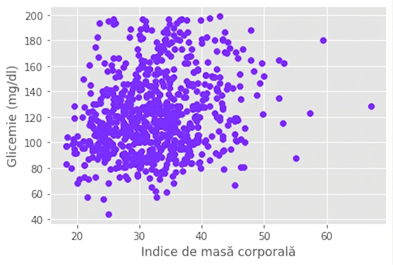 Grafic de dispersie: glucoză vs. indice de masă corporală