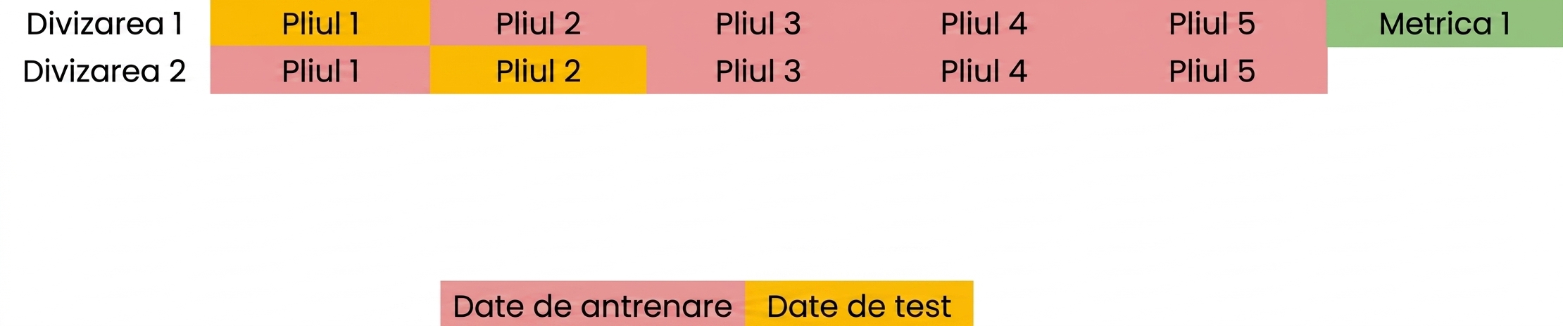 fold-urile 1, 3, 4 și 5 ca date de antrenare