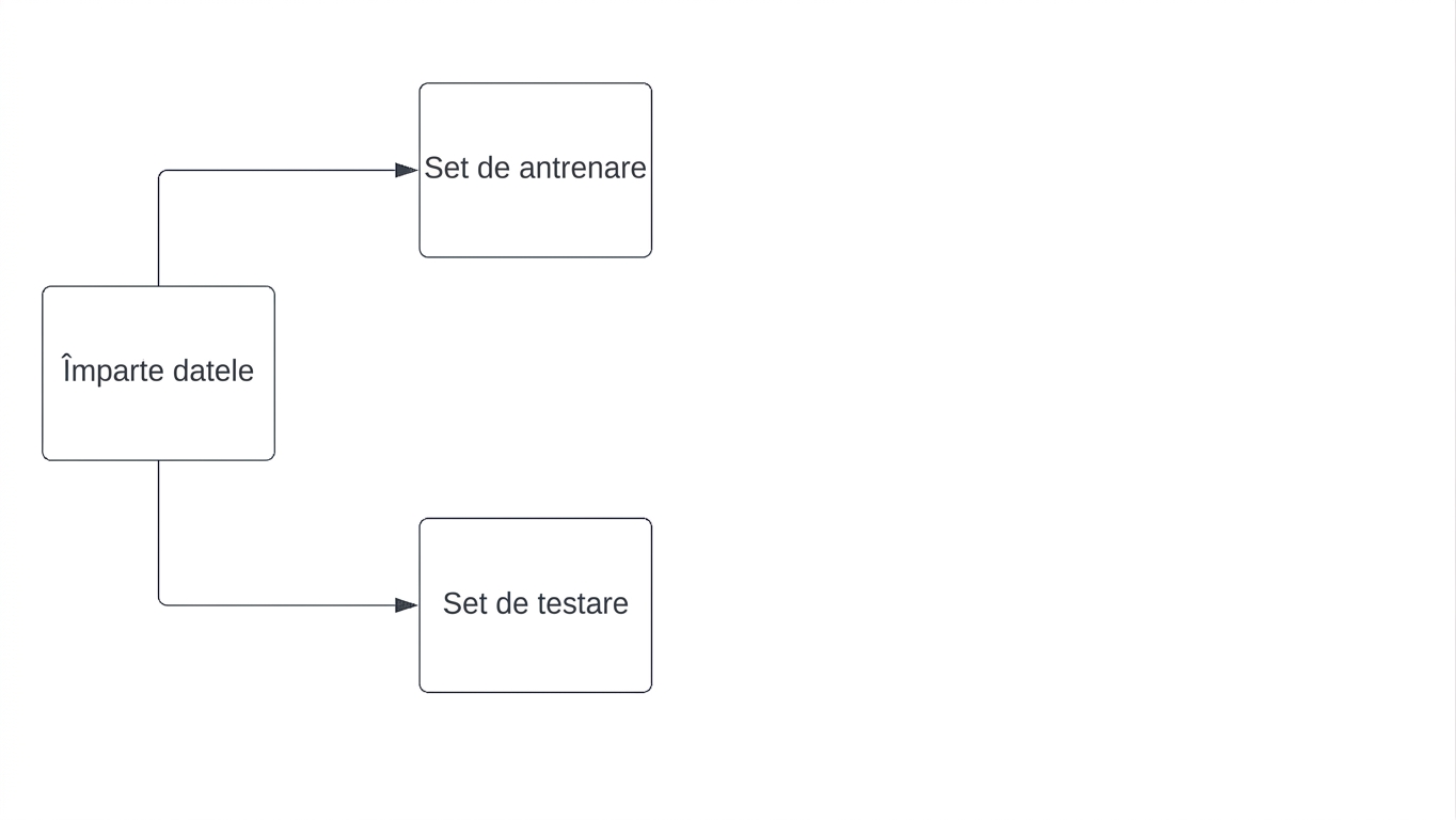 date împărțite în set de antrenare și set de testare