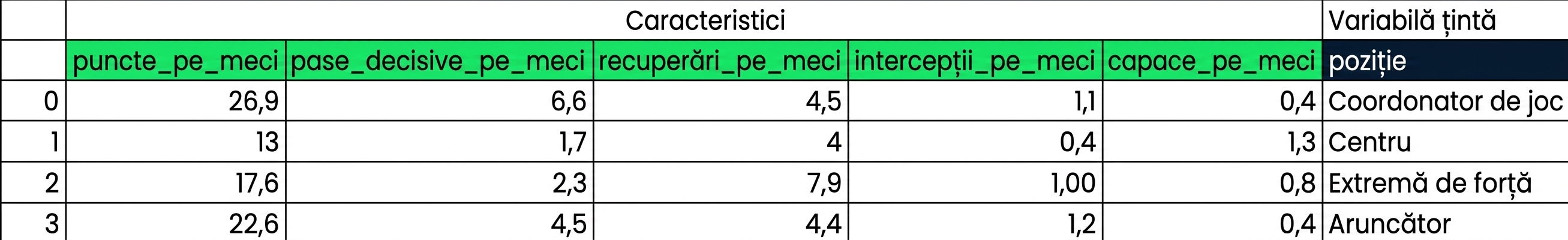 caracteristici și variabile țintă