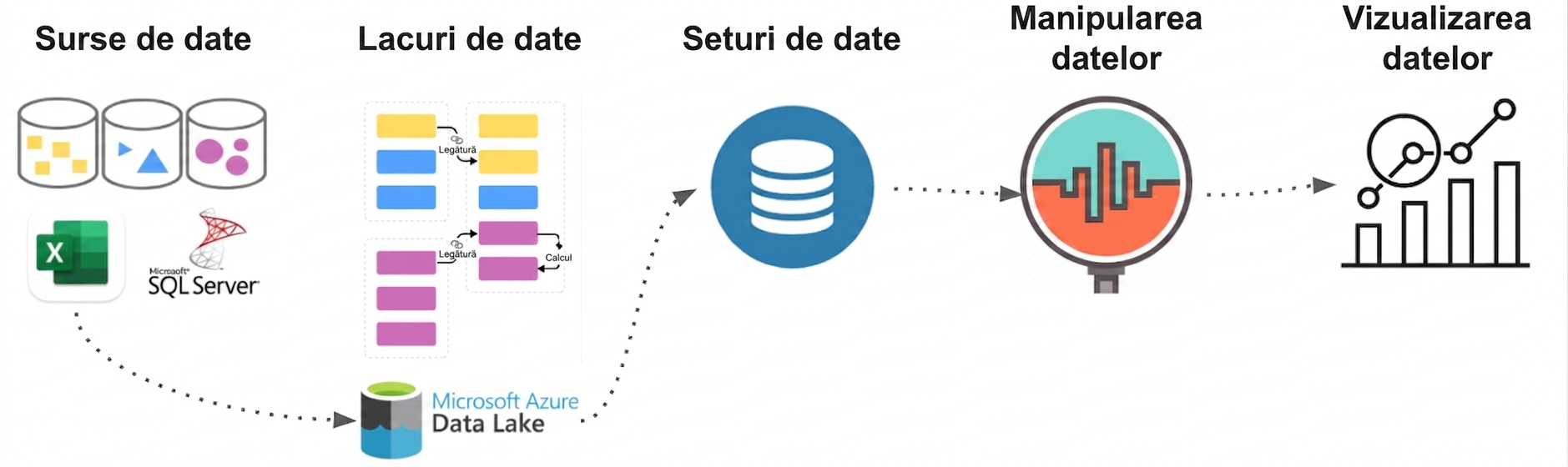 Procesul fluxului de date