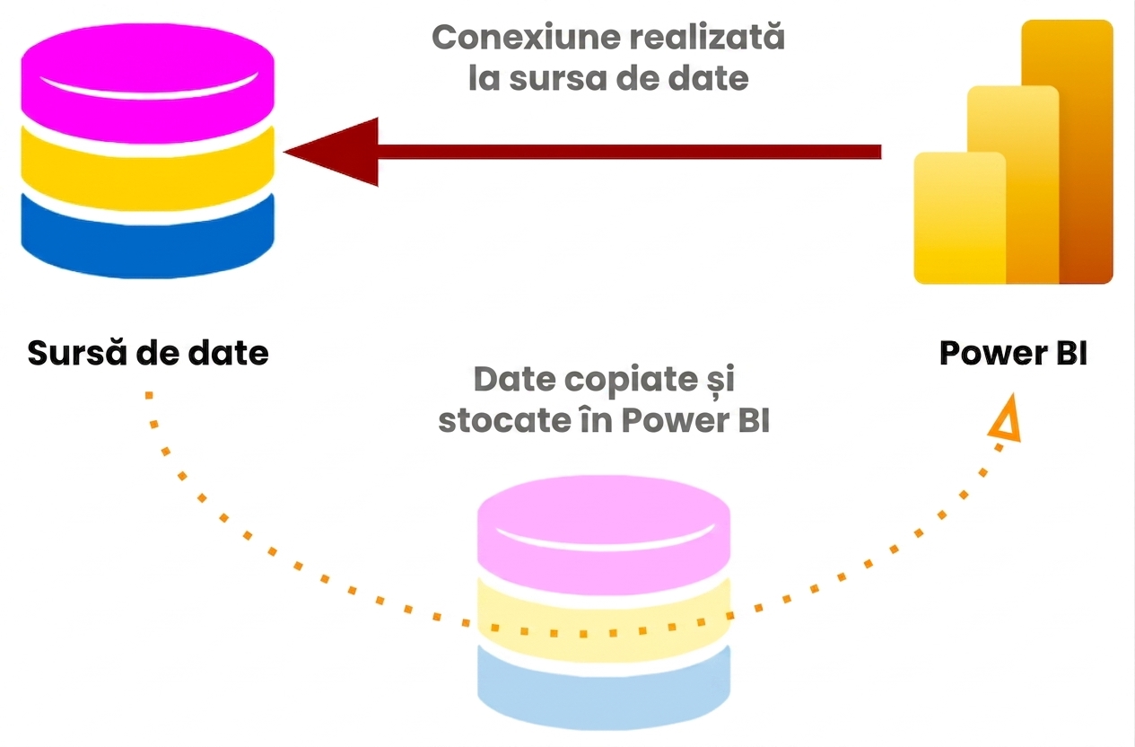 Conexiune în modul Import cu date în cache