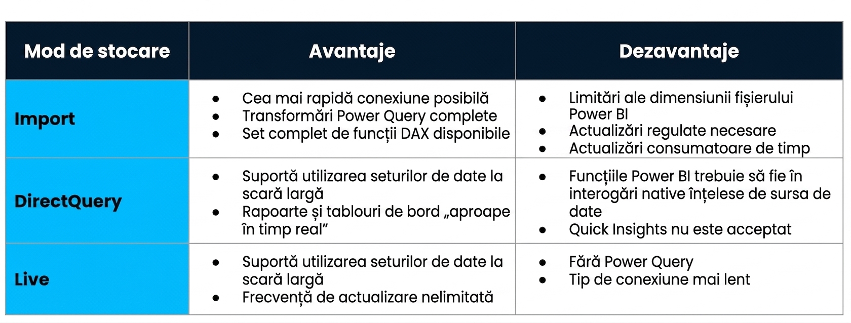 Tabel cu avantajele și dezavantajele celor trei moduri principale de stocare