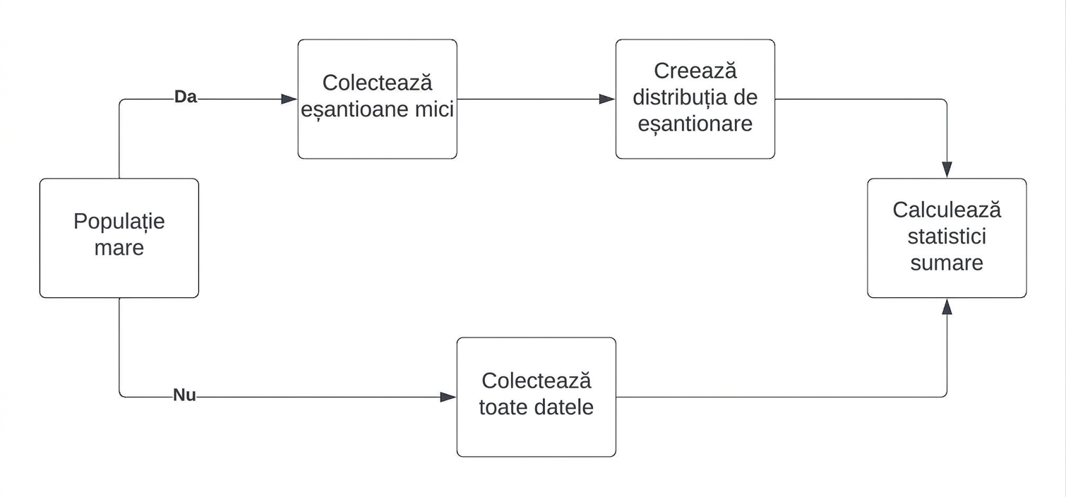 fluxul teoremei limită centrale.jpg