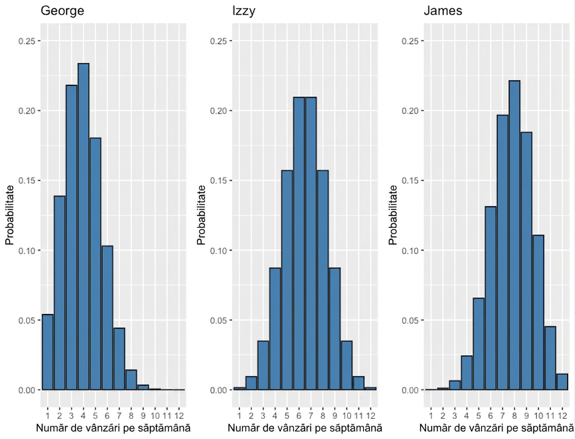 three_bar_plots_showing_different_probabilities_for_number_of_sales_per_week.png
