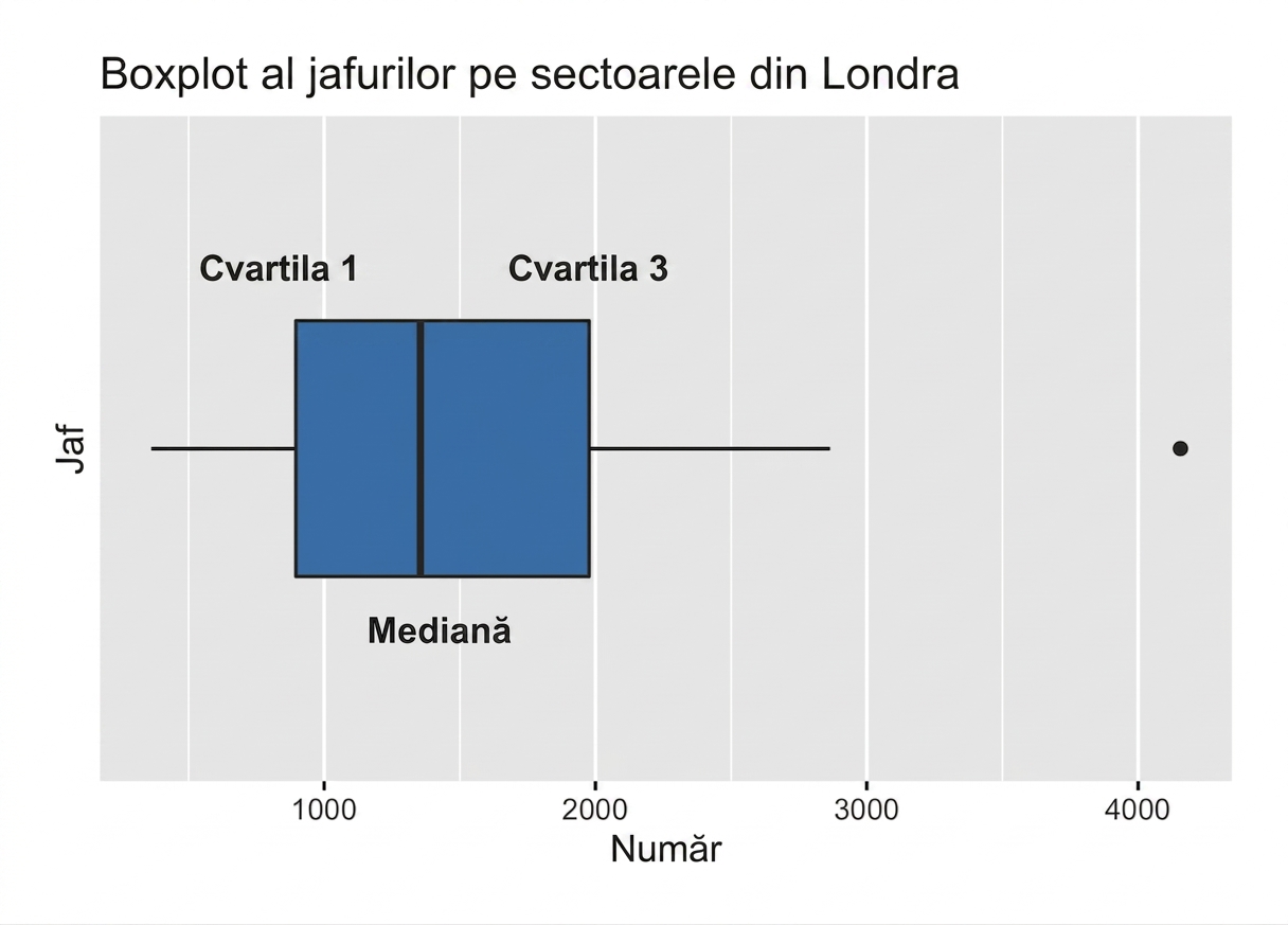 Boxplot al jafurilor din Londra cu mediana și prima și a treia cuartilă evidențiate.png
