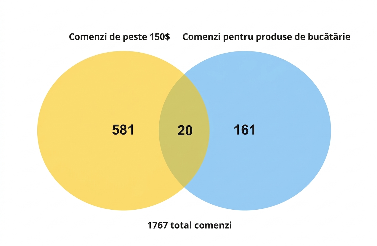 diagramă_venn_număr_comenzi_bucătărie_și_comenzi_peste_150_dolari.png