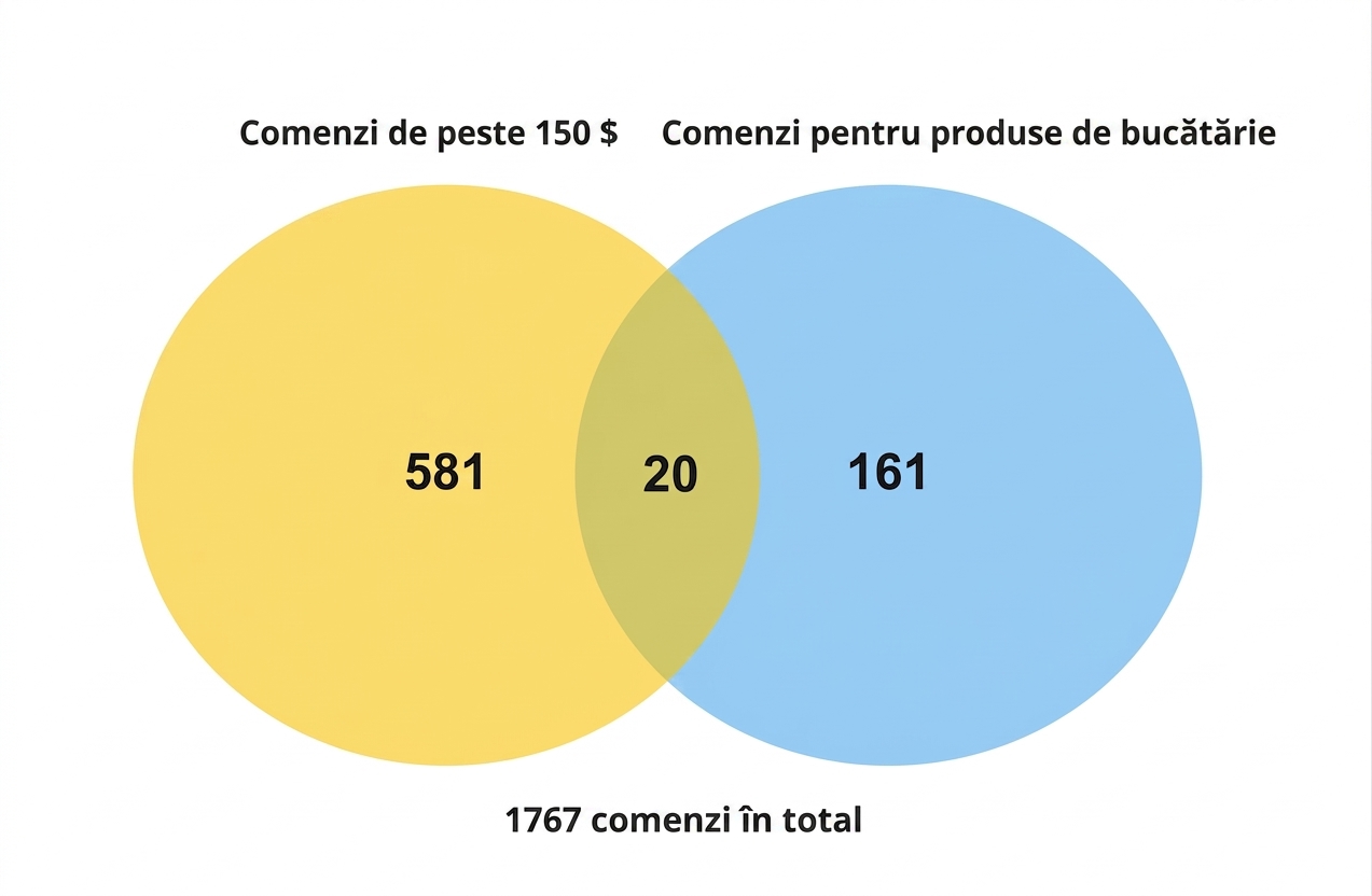 diagramă_venn_număr_comenzi_peste_150_dolari_și_comenzi_bucătărie.png