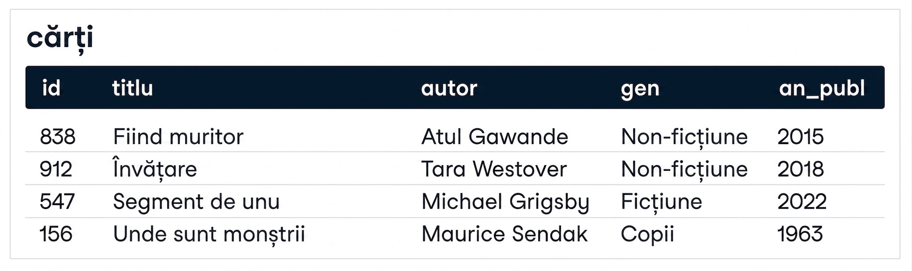 An image showing one table is called books and five columns: id, title, author, genre, pub_year.