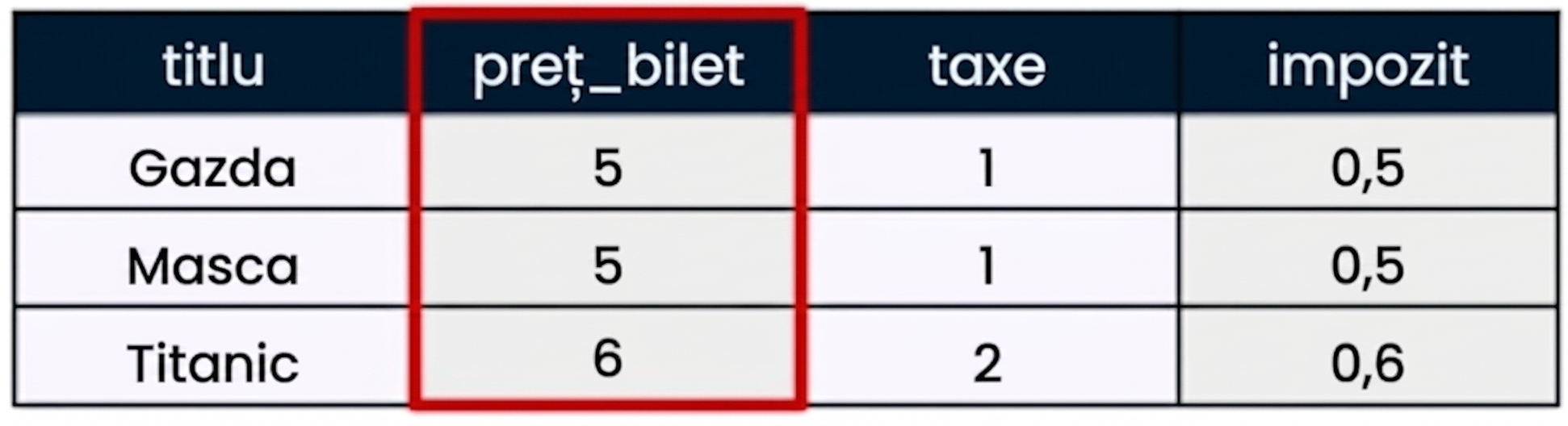 Un exemplu de tabel de date cu un chenar roșu în jurul unei singure coloane, numită și câmp în SQL.