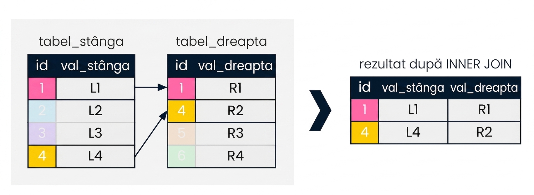 Diagramă cu două tabele: left_table și right_table. Rezultatul joncțiunii este afișat în dreapta, returnând doar înregistrările care corespund pe coloana id în ambele tabele.